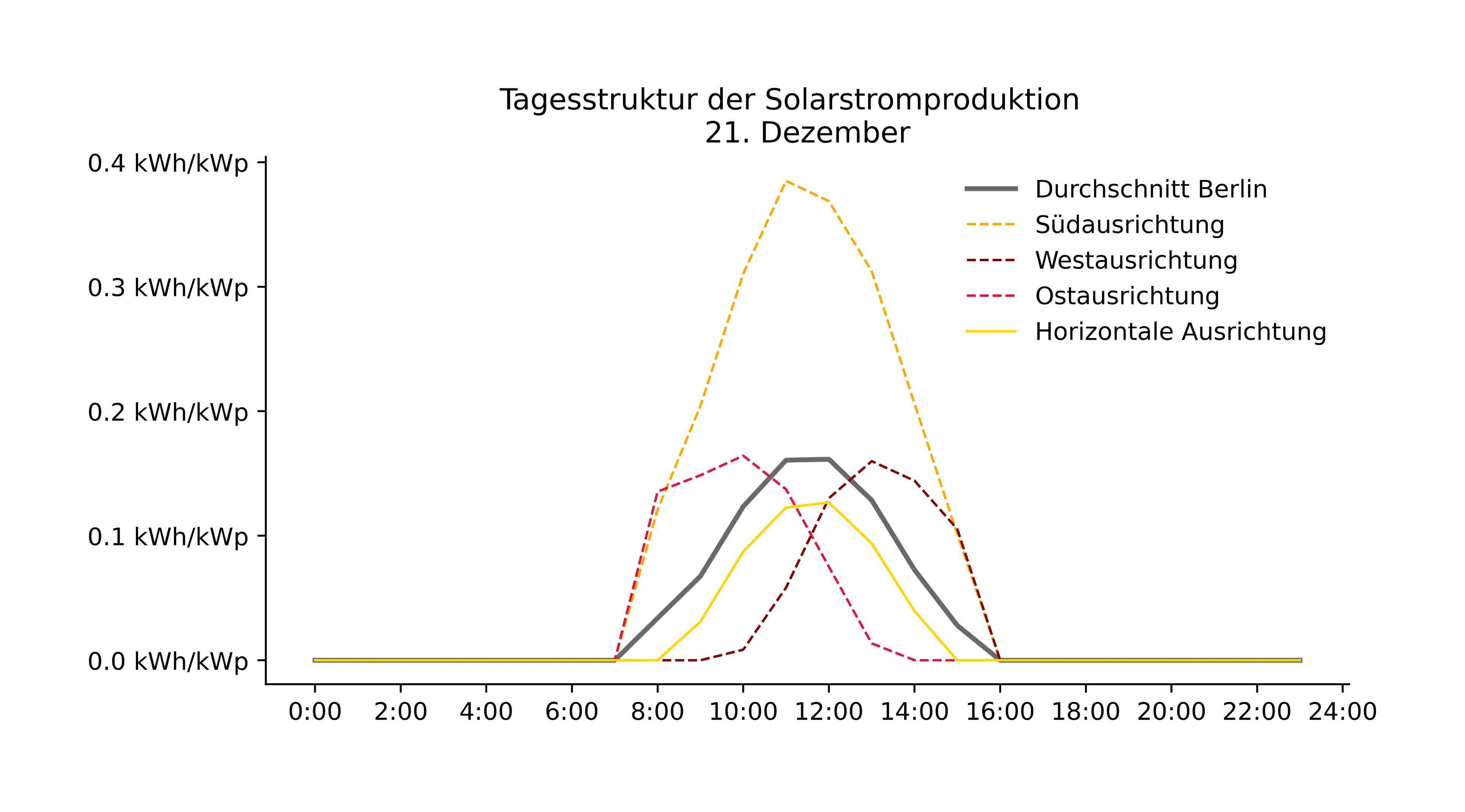 Daily structure of solar electricity production
December 21
