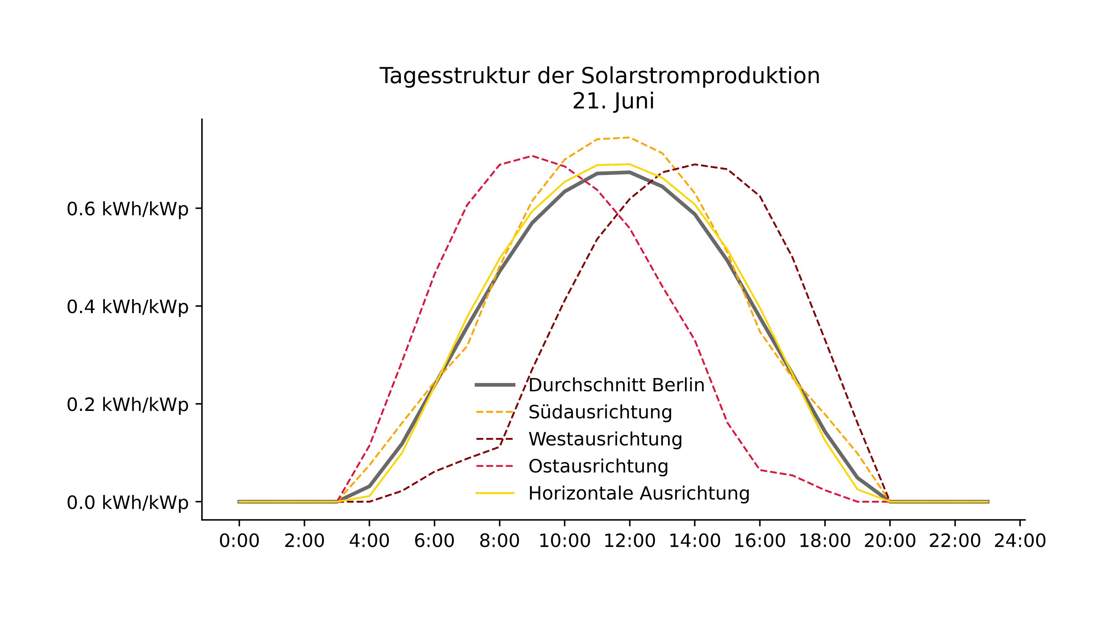 Daily structure of solar electricity production
June 21